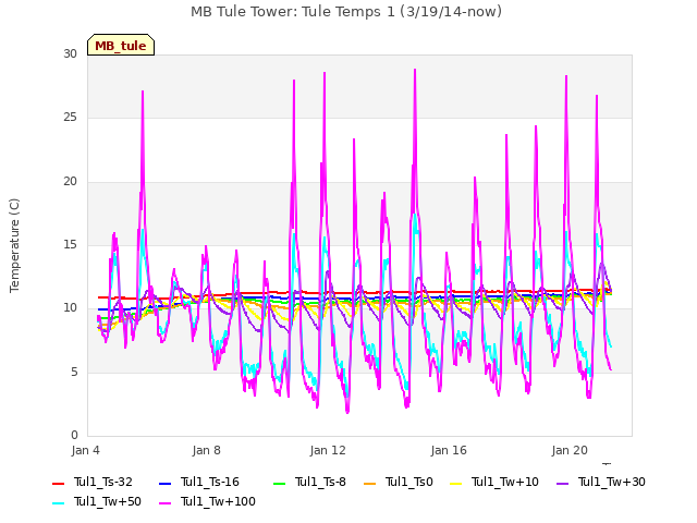 Explore the graph:MB Tule Tower: Tule Temps 1 (3/19/14-now) in a new window