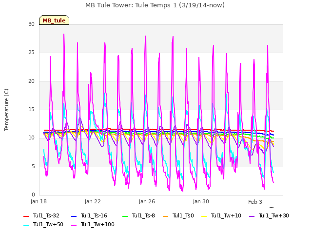 Explore the graph:MB Tule Tower: Tule Temps 1 (3/19/14-now) in a new window