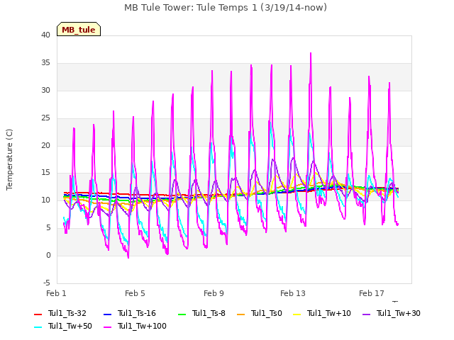 Explore the graph:MB Tule Tower: Tule Temps 1 (3/19/14-now) in a new window