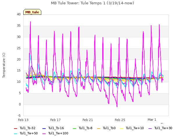 Explore the graph:MB Tule Tower: Tule Temps 1 (3/19/14-now) in a new window