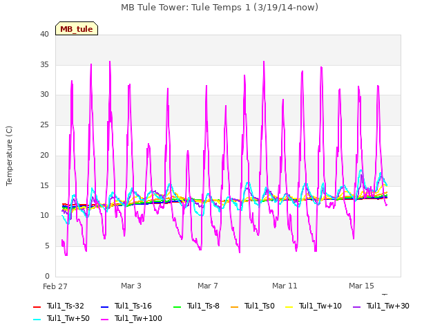 Explore the graph:MB Tule Tower: Tule Temps 1 (3/19/14-now) in a new window