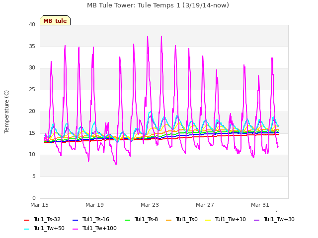 Explore the graph:MB Tule Tower: Tule Temps 1 (3/19/14-now) in a new window