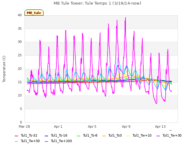 Explore the graph:MB Tule Tower: Tule Temps 1 (3/19/14-now) in a new window