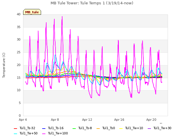 Explore the graph:MB Tule Tower: Tule Temps 1 (3/19/14-now) in a new window