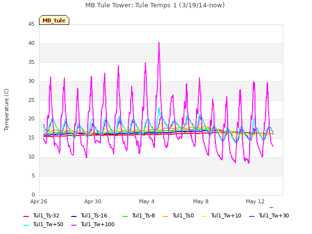 Explore the graph:MB Tule Tower: Tule Temps 1 (3/19/14-now) in a new window