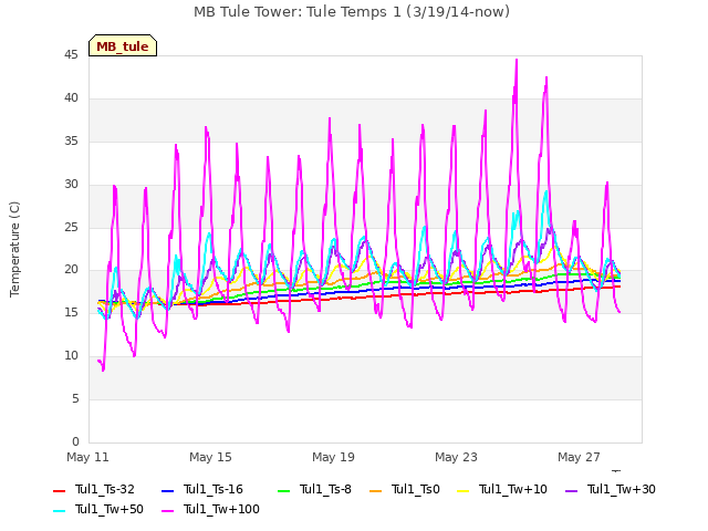 Explore the graph:MB Tule Tower: Tule Temps 1 (3/19/14-now) in a new window