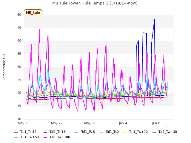 Explore the graph:MB Tule Tower: Tule Temps 1 (3/19/14-now) in a new window