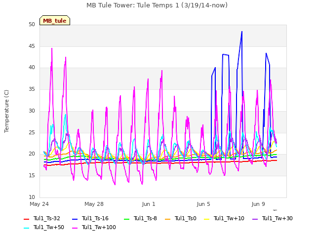 Explore the graph:MB Tule Tower: Tule Temps 1 (3/19/14-now) in a new window