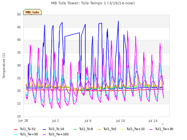 Explore the graph:MB Tule Tower: Tule Temps 1 (3/19/14-now) in a new window