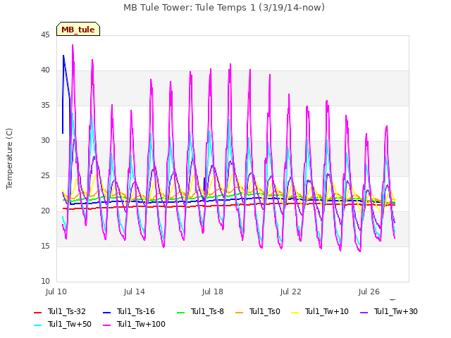 Explore the graph:MB Tule Tower: Tule Temps 1 (3/19/14-now) in a new window