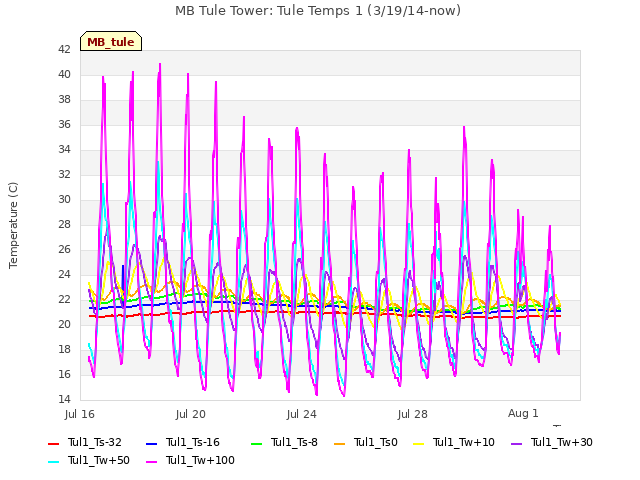 Explore the graph:MB Tule Tower: Tule Temps 1 (3/19/14-now) in a new window