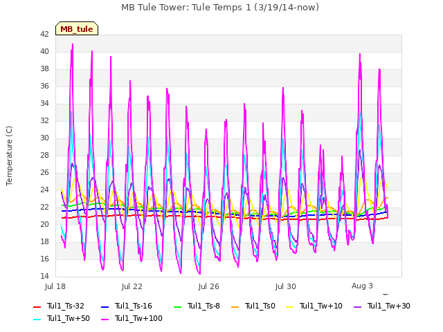 Explore the graph:MB Tule Tower: Tule Temps 1 (3/19/14-now) in a new window