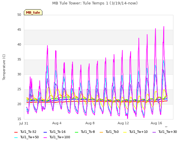 Explore the graph:MB Tule Tower: Tule Temps 1 (3/19/14-now) in a new window