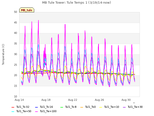 Explore the graph:MB Tule Tower: Tule Temps 1 (3/19/14-now) in a new window