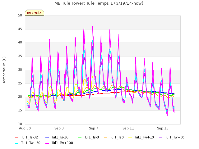 Explore the graph:MB Tule Tower: Tule Temps 1 (3/19/14-now) in a new window