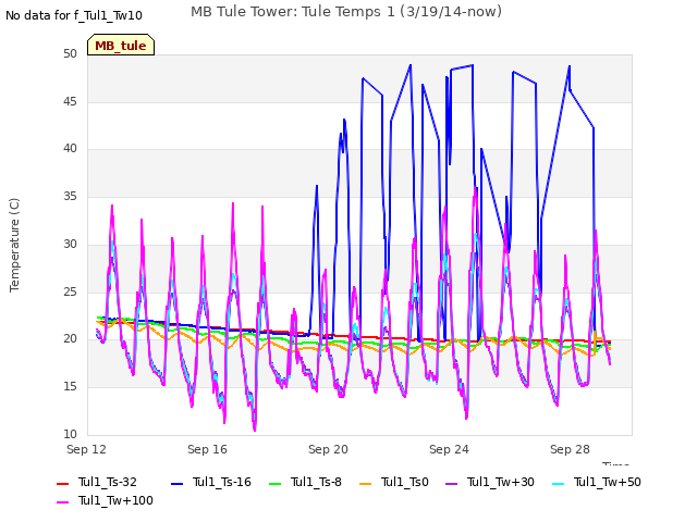 Explore the graph:MB Tule Tower: Tule Temps 1 (3/19/14-now) in a new window