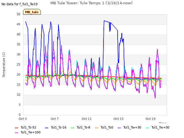 Explore the graph:MB Tule Tower: Tule Temps 1 (3/19/14-now) in a new window