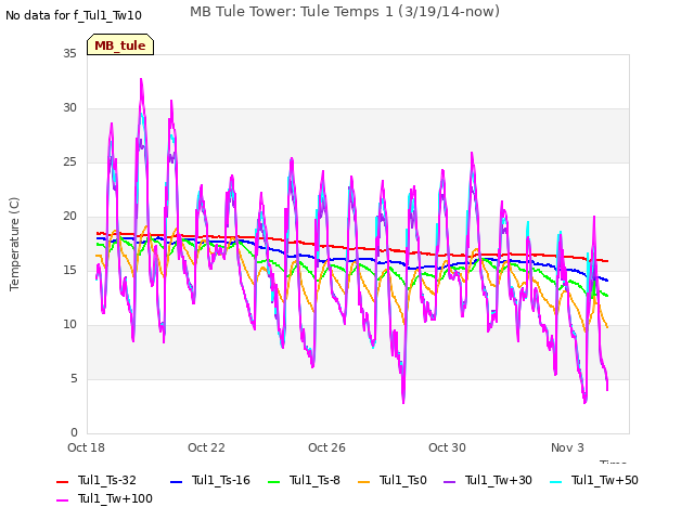 Explore the graph:MB Tule Tower: Tule Temps 1 (3/19/14-now) in a new window