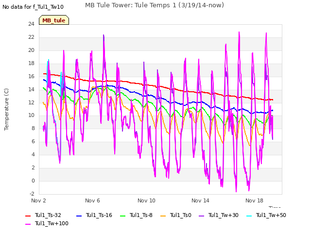 Explore the graph:MB Tule Tower: Tule Temps 1 (3/19/14-now) in a new window