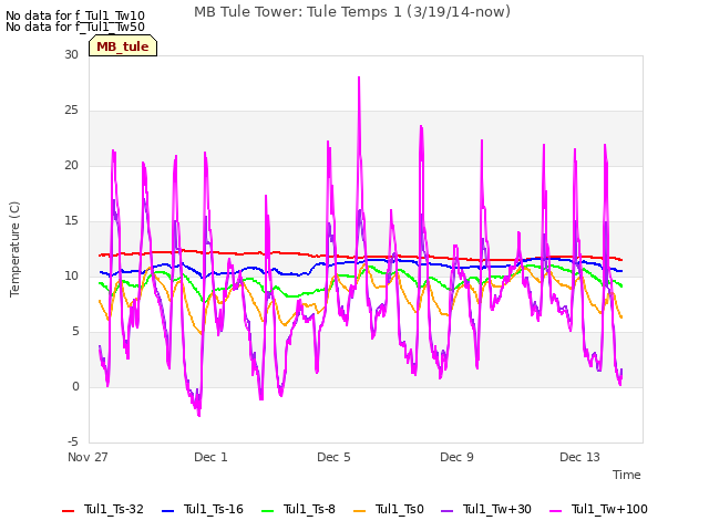 Explore the graph:MB Tule Tower: Tule Temps 1 (3/19/14-now) in a new window