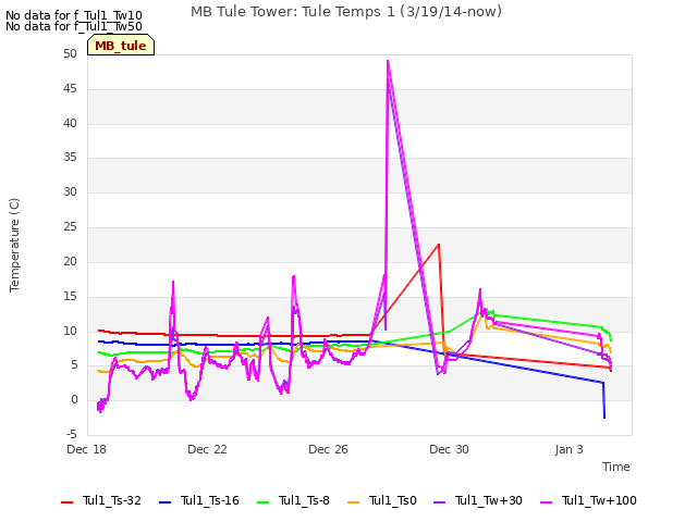 Explore the graph:MB Tule Tower: Tule Temps 1 (3/19/14-now) in a new window