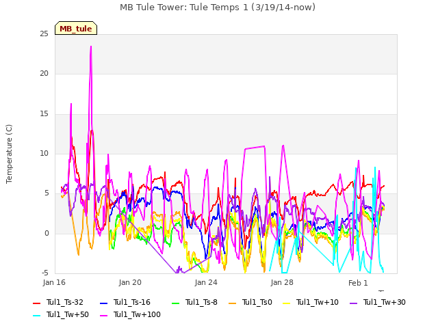 Explore the graph:MB Tule Tower: Tule Temps 1 (3/19/14-now) in a new window