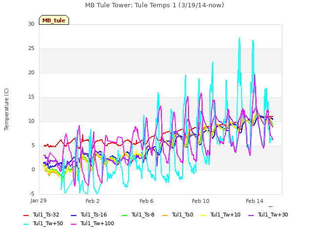 Explore the graph:MB Tule Tower: Tule Temps 1 (3/19/14-now) in a new window