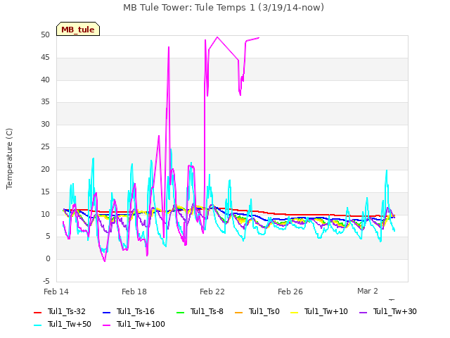 Explore the graph:MB Tule Tower: Tule Temps 1 (3/19/14-now) in a new window