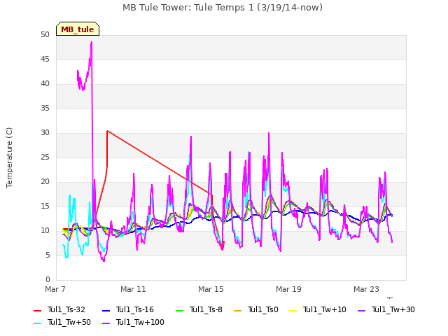 Explore the graph:MB Tule Tower: Tule Temps 1 (3/19/14-now) in a new window