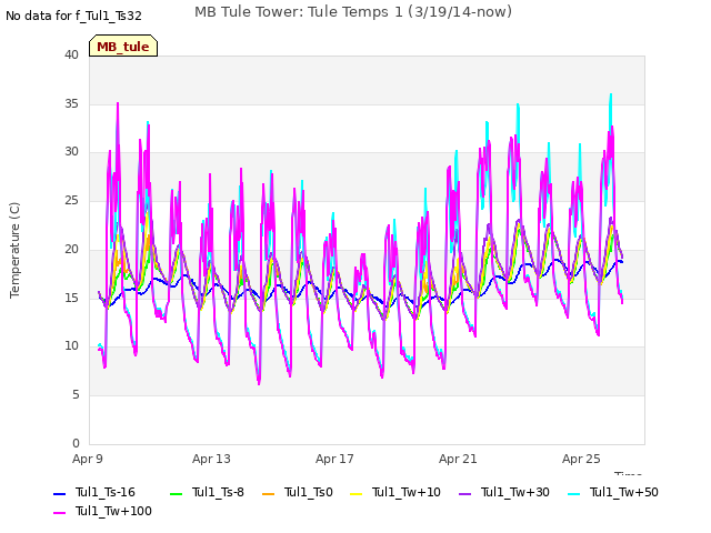 Explore the graph:MB Tule Tower: Tule Temps 1 (3/19/14-now) in a new window