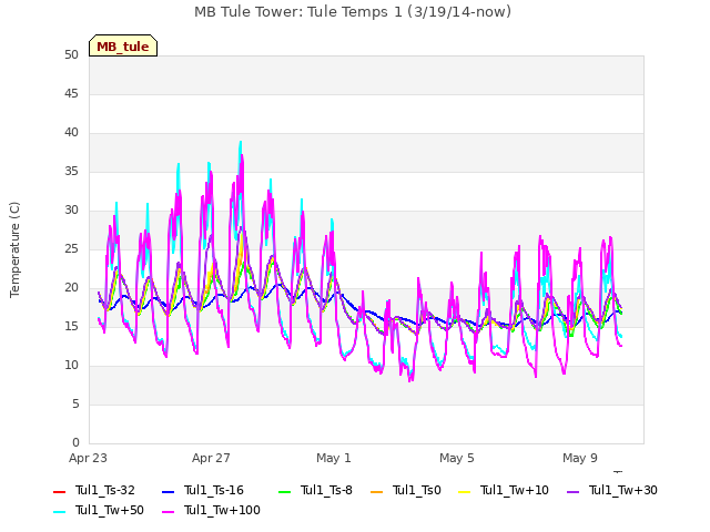 Explore the graph:MB Tule Tower: Tule Temps 1 (3/19/14-now) in a new window