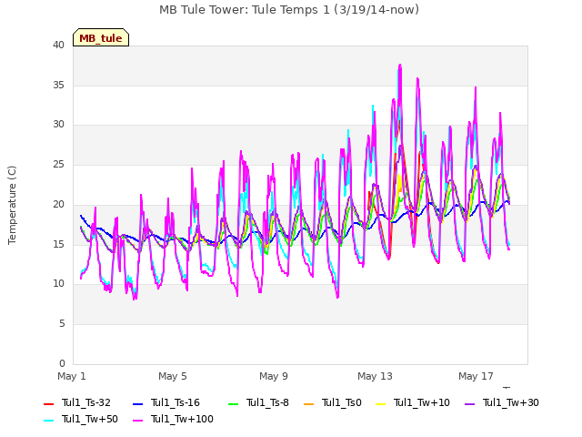 Explore the graph:MB Tule Tower: Tule Temps 1 (3/19/14-now) in a new window