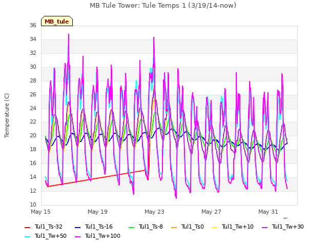 Explore the graph:MB Tule Tower: Tule Temps 1 (3/19/14-now) in a new window