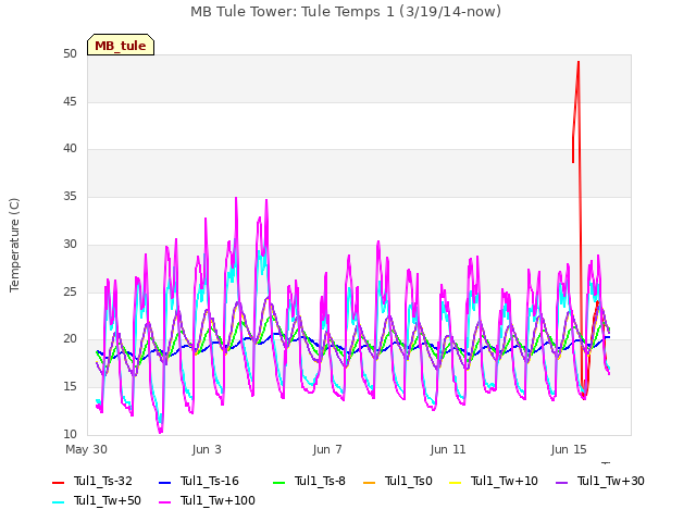 Explore the graph:MB Tule Tower: Tule Temps 1 (3/19/14-now) in a new window