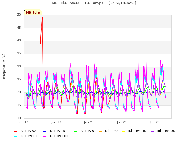 Explore the graph:MB Tule Tower: Tule Temps 1 (3/19/14-now) in a new window