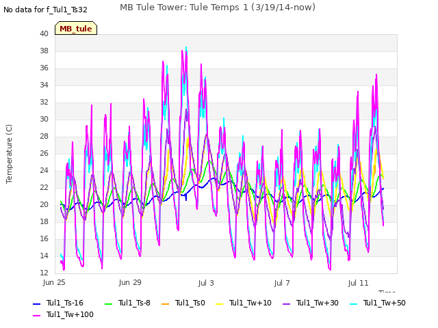 Explore the graph:MB Tule Tower: Tule Temps 1 (3/19/14-now) in a new window