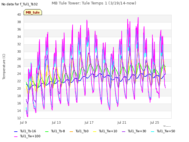 Explore the graph:MB Tule Tower: Tule Temps 1 (3/19/14-now) in a new window