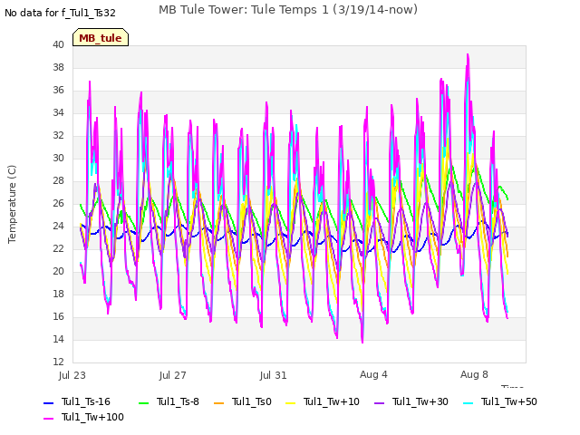 Explore the graph:MB Tule Tower: Tule Temps 1 (3/19/14-now) in a new window