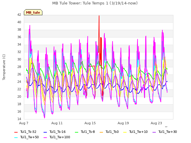 Explore the graph:MB Tule Tower: Tule Temps 1 (3/19/14-now) in a new window