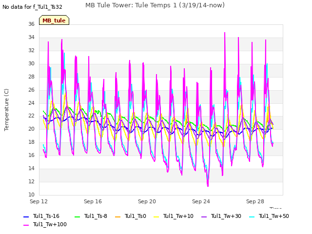 Explore the graph:MB Tule Tower: Tule Temps 1 (3/19/14-now) in a new window