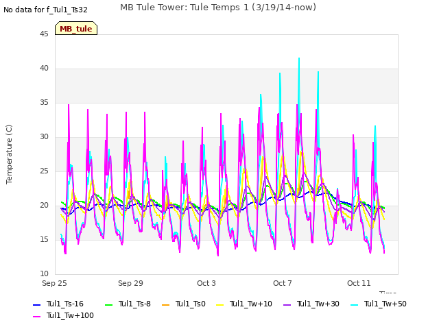 Explore the graph:MB Tule Tower: Tule Temps 1 (3/19/14-now) in a new window