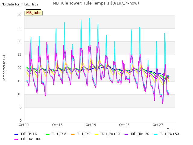 Explore the graph:MB Tule Tower: Tule Temps 1 (3/19/14-now) in a new window