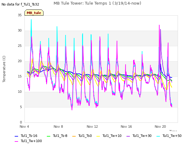 Explore the graph:MB Tule Tower: Tule Temps 1 (3/19/14-now) in a new window