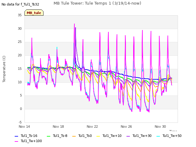 Explore the graph:MB Tule Tower: Tule Temps 1 (3/19/14-now) in a new window