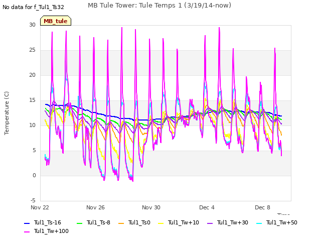 Explore the graph:MB Tule Tower: Tule Temps 1 (3/19/14-now) in a new window