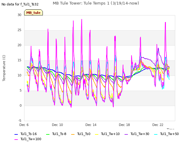 Explore the graph:MB Tule Tower: Tule Temps 1 (3/19/14-now) in a new window