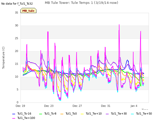 Explore the graph:MB Tule Tower: Tule Temps 1 (3/19/14-now) in a new window