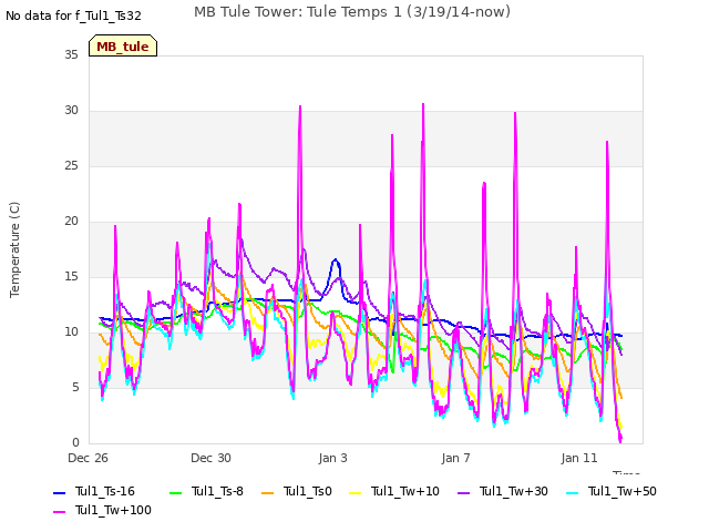 Explore the graph:MB Tule Tower: Tule Temps 1 (3/19/14-now) in a new window