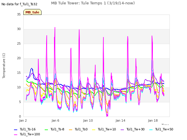 Explore the graph:MB Tule Tower: Tule Temps 1 (3/19/14-now) in a new window