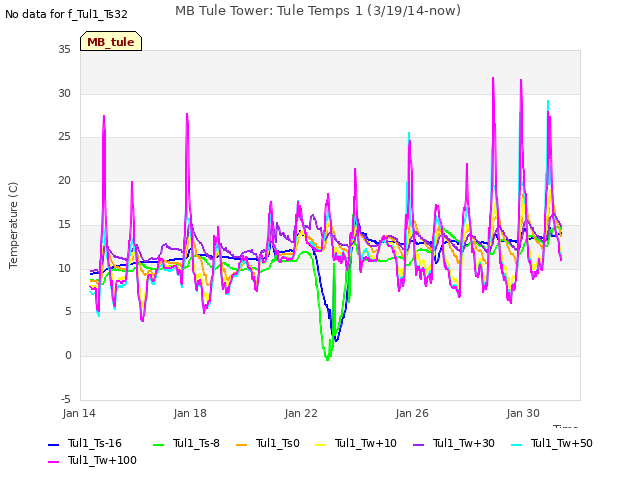 Explore the graph:MB Tule Tower: Tule Temps 1 (3/19/14-now) in a new window